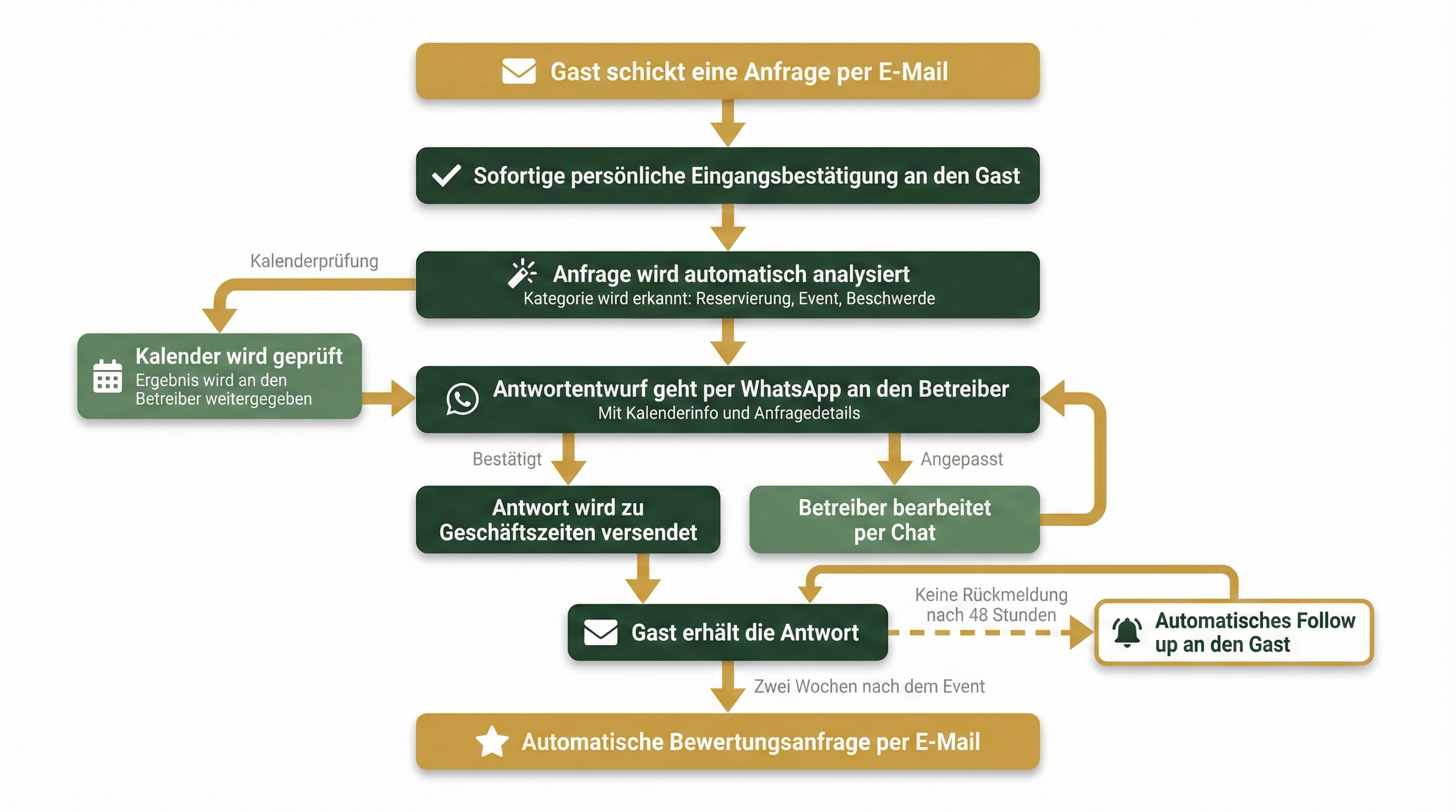 Workflow-Ablaufdiagramm des gesamten Systems